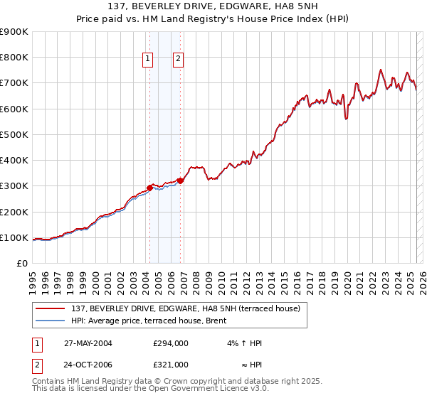 137, BEVERLEY DRIVE, EDGWARE, HA8 5NH: Price paid vs HM Land Registry's House Price Index