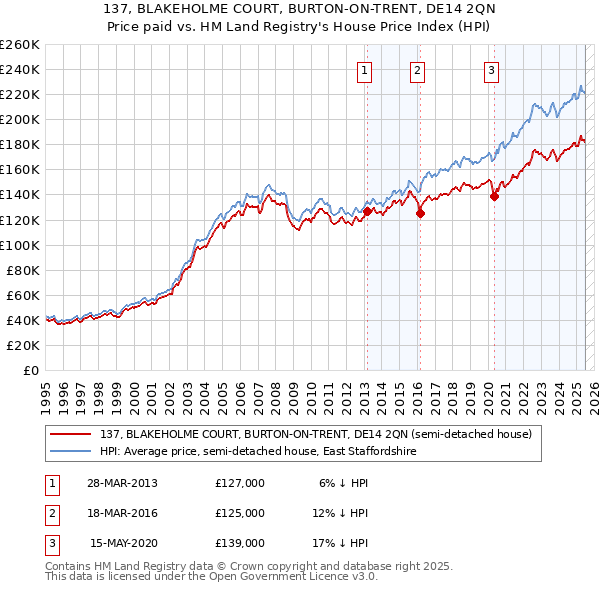 137, BLAKEHOLME COURT, BURTON-ON-TRENT, DE14 2QN: Price paid vs HM Land Registry's House Price Index