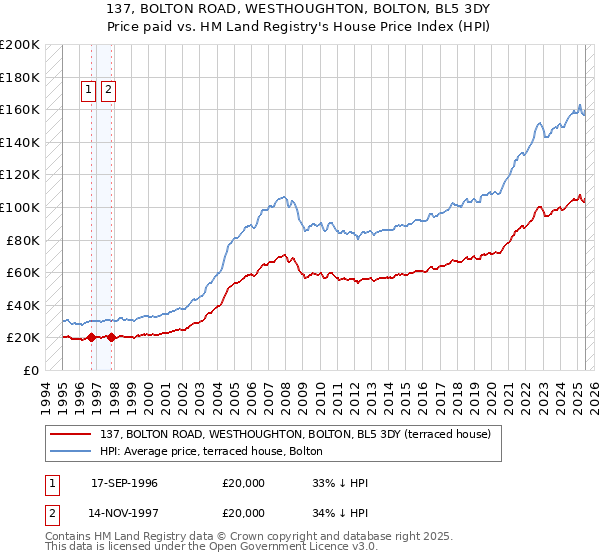 137, BOLTON ROAD, WESTHOUGHTON, BOLTON, BL5 3DY: Price paid vs HM Land Registry's House Price Index