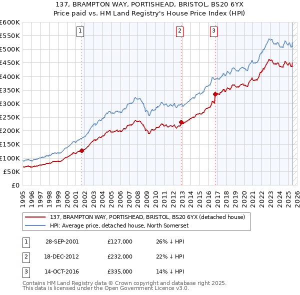 137, BRAMPTON WAY, PORTISHEAD, BRISTOL, BS20 6YX: Price paid vs HM Land Registry's House Price Index