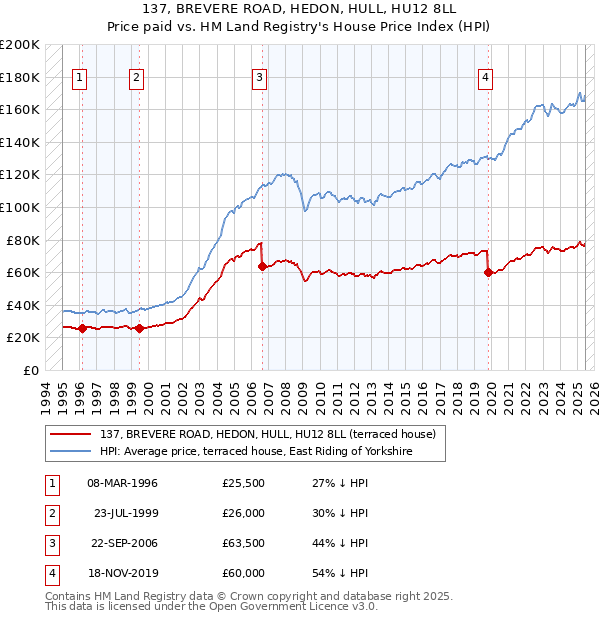 137, BREVERE ROAD, HEDON, HULL, HU12 8LL: Price paid vs HM Land Registry's House Price Index