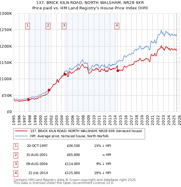137, BRICK KILN ROAD, NORTH WALSHAM, NR28 9XR: Price paid vs HM Land Registry's House Price Index
