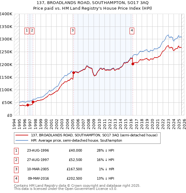 137, BROADLANDS ROAD, SOUTHAMPTON, SO17 3AQ: Price paid vs HM Land Registry's House Price Index