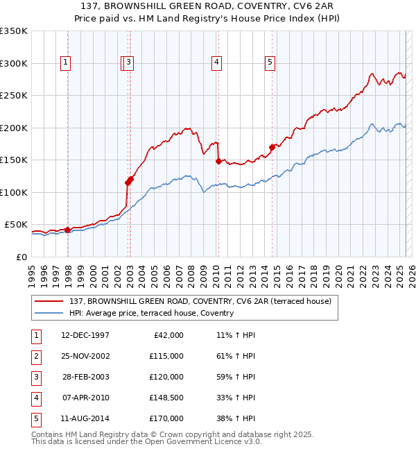 137, BROWNSHILL GREEN ROAD, COVENTRY, CV6 2AR: Price paid vs HM Land Registry's House Price Index