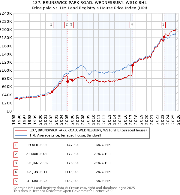 137, BRUNSWICK PARK ROAD, WEDNESBURY, WS10 9HL: Price paid vs HM Land Registry's House Price Index