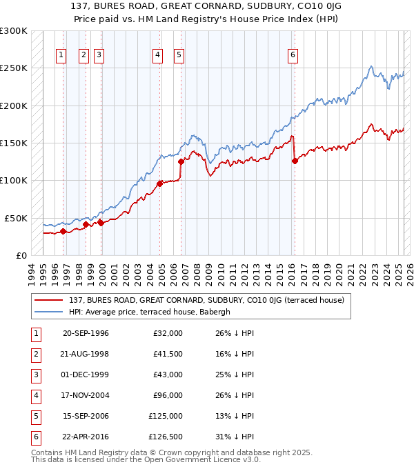 137, BURES ROAD, GREAT CORNARD, SUDBURY, CO10 0JG: Price paid vs HM Land Registry's House Price Index