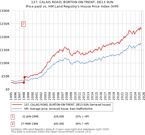 137, CALAIS ROAD, BURTON-ON-TRENT, DE13 0UN: Price paid vs HM Land Registry's House Price Index