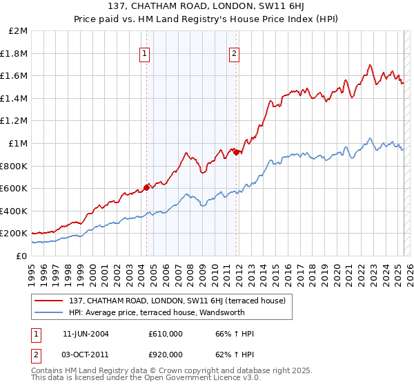 137, CHATHAM ROAD, LONDON, SW11 6HJ: Price paid vs HM Land Registry's House Price Index