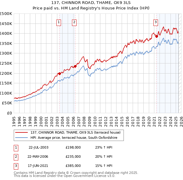 137, CHINNOR ROAD, THAME, OX9 3LS: Price paid vs HM Land Registry's House Price Index
