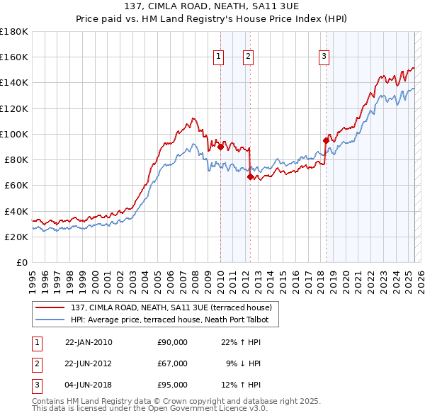 137, CIMLA ROAD, NEATH, SA11 3UE: Price paid vs HM Land Registry's House Price Index