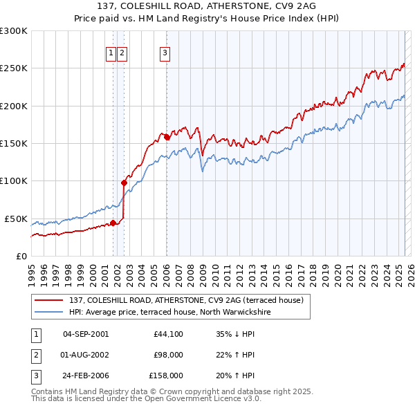 137, COLESHILL ROAD, ATHERSTONE, CV9 2AG: Price paid vs HM Land Registry's House Price Index