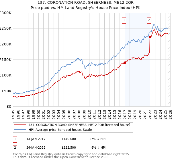 137, CORONATION ROAD, SHEERNESS, ME12 2QR: Price paid vs HM Land Registry's House Price Index