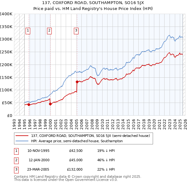 137, COXFORD ROAD, SOUTHAMPTON, SO16 5JX: Price paid vs HM Land Registry's House Price Index