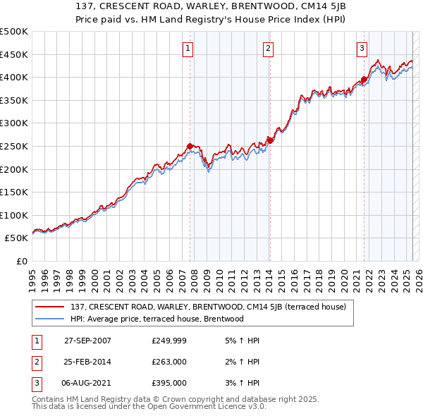 137, CRESCENT ROAD, WARLEY, BRENTWOOD, CM14 5JB: Price paid vs HM Land Registry's House Price Index