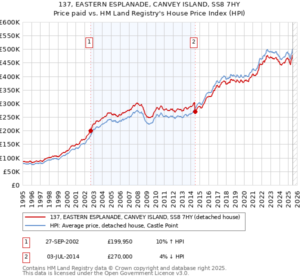 137, EASTERN ESPLANADE, CANVEY ISLAND, SS8 7HY: Price paid vs HM Land Registry's House Price Index