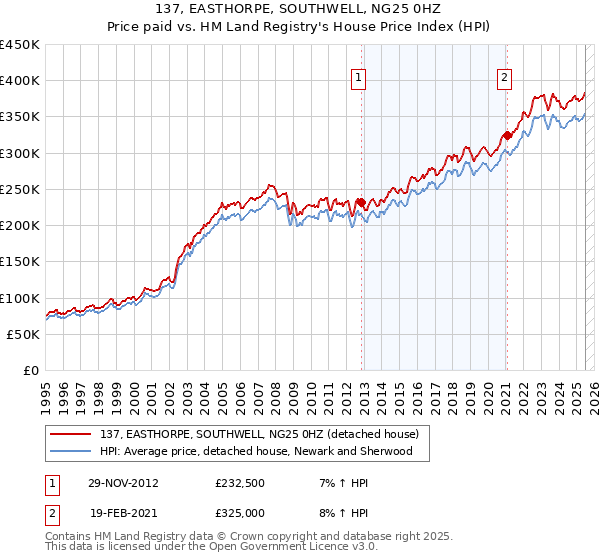 137, EASTHORPE, SOUTHWELL, NG25 0HZ: Price paid vs HM Land Registry's House Price Index