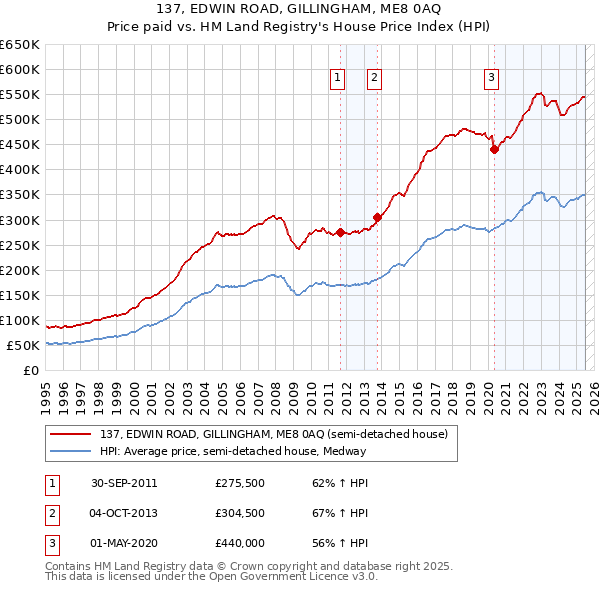 137, EDWIN ROAD, GILLINGHAM, ME8 0AQ: Price paid vs HM Land Registry's House Price Index