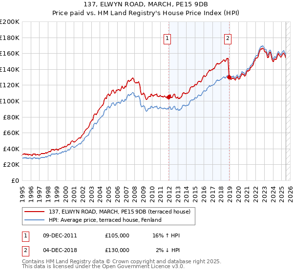 137, ELWYN ROAD, MARCH, PE15 9DB: Price paid vs HM Land Registry's House Price Index