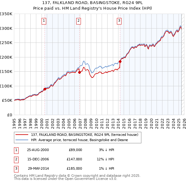137, FALKLAND ROAD, BASINGSTOKE, RG24 9PL: Price paid vs HM Land Registry's House Price Index