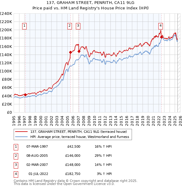 137, GRAHAM STREET, PENRITH, CA11 9LG: Price paid vs HM Land Registry's House Price Index