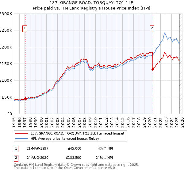 137, GRANGE ROAD, TORQUAY, TQ1 1LE: Price paid vs HM Land Registry's House Price Index