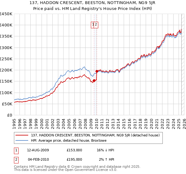 137, HADDON CRESCENT, BEESTON, NOTTINGHAM, NG9 5JR: Price paid vs HM Land Registry's House Price Index