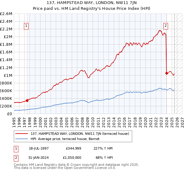 137, HAMPSTEAD WAY, LONDON, NW11 7JN: Price paid vs HM Land Registry's House Price Index