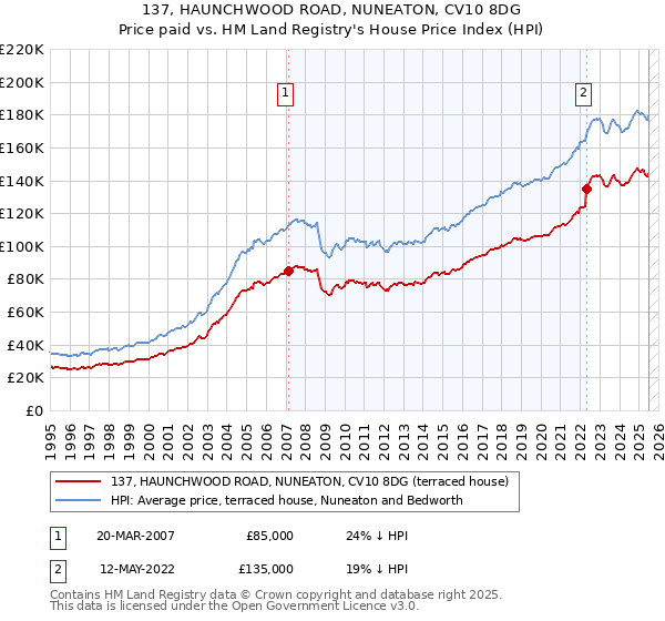137, HAUNCHWOOD ROAD, NUNEATON, CV10 8DG: Price paid vs HM Land Registry's House Price Index