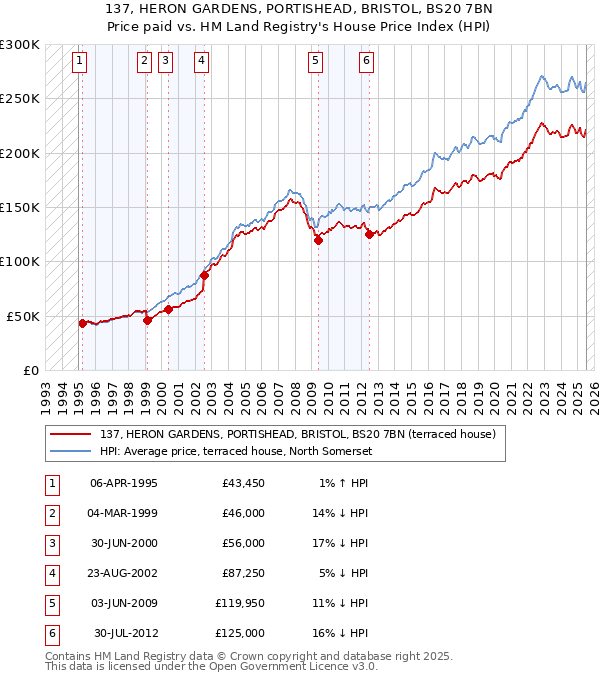 137, HERON GARDENS, PORTISHEAD, BRISTOL, BS20 7BN: Price paid vs HM Land Registry's House Price Index
