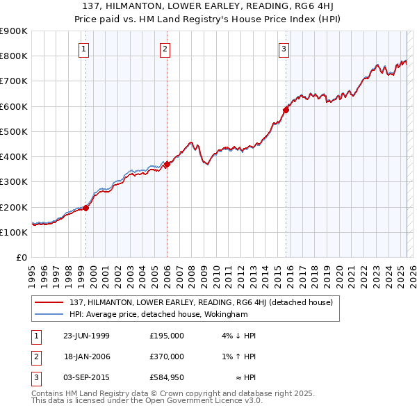 137, HILMANTON, LOWER EARLEY, READING, RG6 4HJ: Price paid vs HM Land Registry's House Price Index