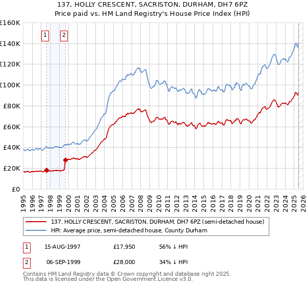 137, HOLLY CRESCENT, SACRISTON, DURHAM, DH7 6PZ: Price paid vs HM Land Registry's House Price Index
