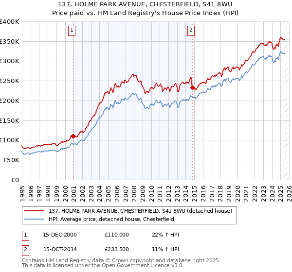 137, HOLME PARK AVENUE, CHESTERFIELD, S41 8WU: Price paid vs HM Land Registry's House Price Index