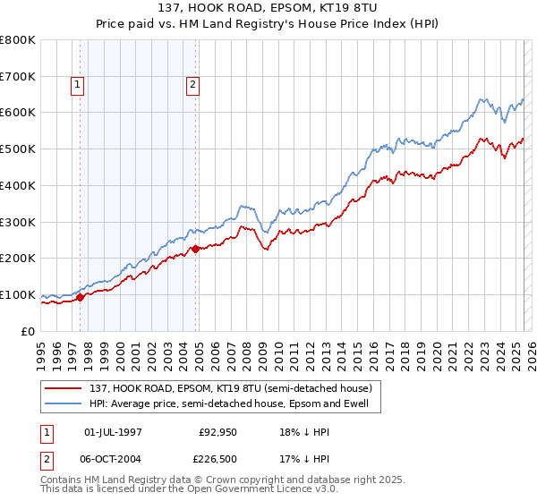 137, HOOK ROAD, EPSOM, KT19 8TU: Price paid vs HM Land Registry's House Price Index