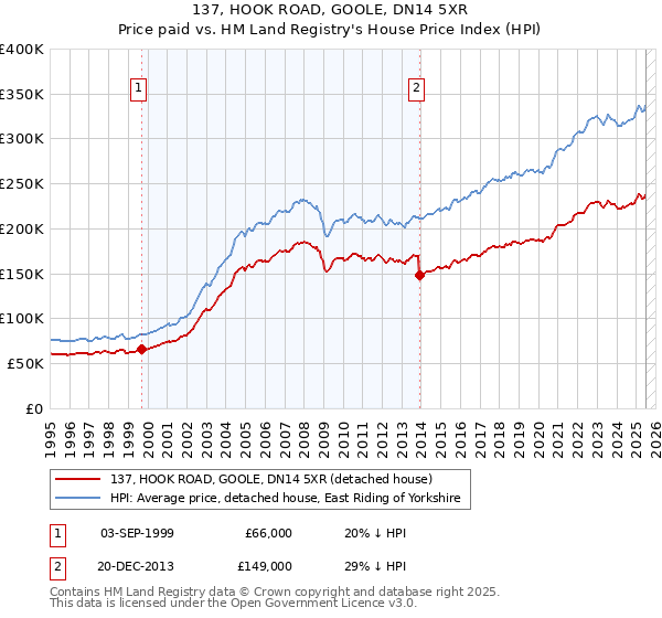137, HOOK ROAD, GOOLE, DN14 5XR: Price paid vs HM Land Registry's House Price Index