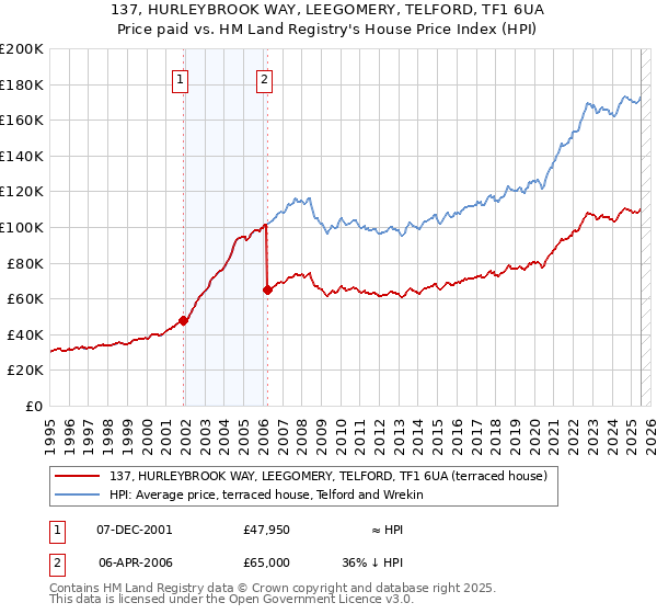 137, HURLEYBROOK WAY, LEEGOMERY, TELFORD, TF1 6UA: Price paid vs HM Land Registry's House Price Index
