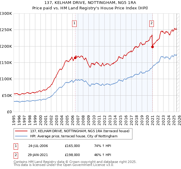 137, KELHAM DRIVE, NOTTINGHAM, NG5 1RA: Price paid vs HM Land Registry's House Price Index