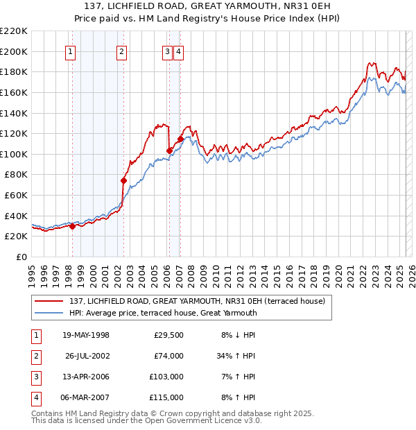 137, LICHFIELD ROAD, GREAT YARMOUTH, NR31 0EH: Price paid vs HM Land Registry's House Price Index
