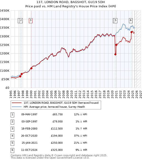 137, LONDON ROAD, BAGSHOT, GU19 5DH: Price paid vs HM Land Registry's House Price Index