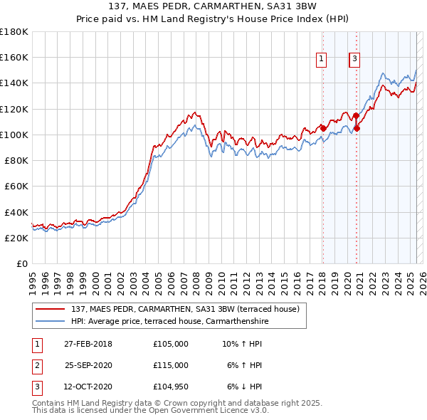 137, MAES PEDR, CARMARTHEN, SA31 3BW: Price paid vs HM Land Registry's House Price Index