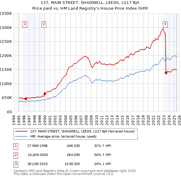 137, MAIN STREET, SHADWELL, LEEDS, LS17 8JA: Price paid vs HM Land Registry's House Price Index