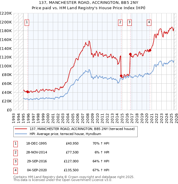 137, MANCHESTER ROAD, ACCRINGTON, BB5 2NY: Price paid vs HM Land Registry's House Price Index