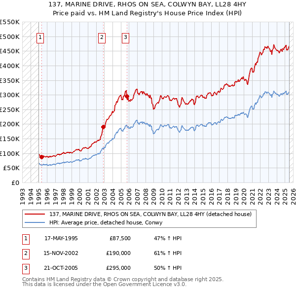 137, MARINE DRIVE, RHOS ON SEA, COLWYN BAY, LL28 4HY: Price paid vs HM Land Registry's House Price Index