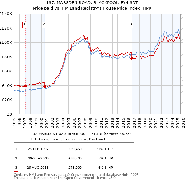 137, MARSDEN ROAD, BLACKPOOL, FY4 3DT: Price paid vs HM Land Registry's House Price Index