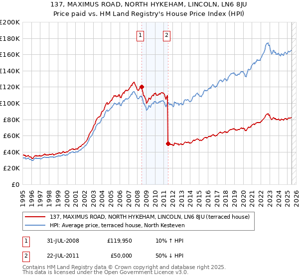 137, MAXIMUS ROAD, NORTH HYKEHAM, LINCOLN, LN6 8JU: Price paid vs HM Land Registry's House Price Index