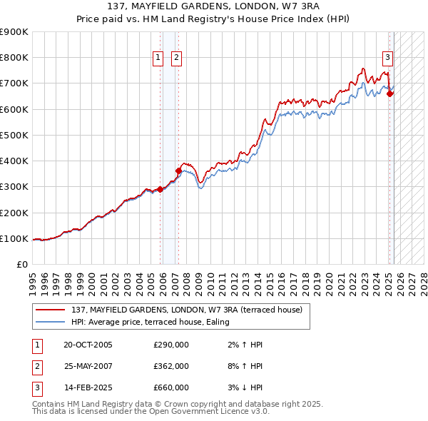 137, MAYFIELD GARDENS, LONDON, W7 3RA: Price paid vs HM Land Registry's House Price Index
