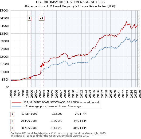 137, MILDMAY ROAD, STEVENAGE, SG1 5RS: Price paid vs HM Land Registry's House Price Index