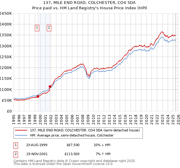 137, MILE END ROAD, COLCHESTER, CO4 5DA: Price paid vs HM Land Registry's House Price Index