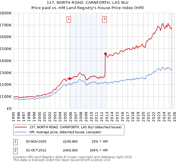 137, NORTH ROAD, CARNFORTH, LA5 9LU: Price paid vs HM Land Registry's House Price Index