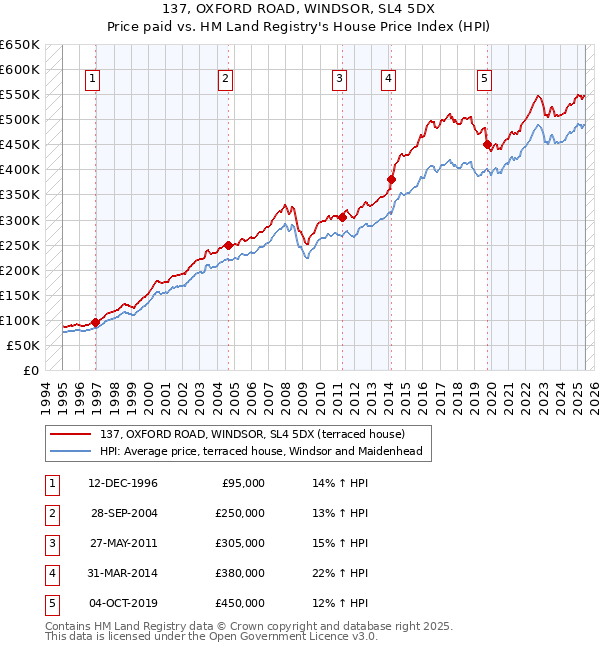 137, OXFORD ROAD, WINDSOR, SL4 5DX: Price paid vs HM Land Registry's House Price Index