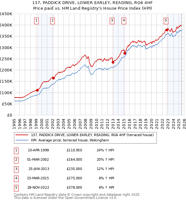 137, PADDICK DRIVE, LOWER EARLEY, READING, RG6 4HF: Price paid vs HM Land Registry's House Price Index